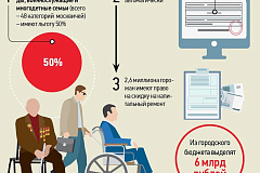 В бюджете Москвы предусмотрены средства для компенсации городских льгот